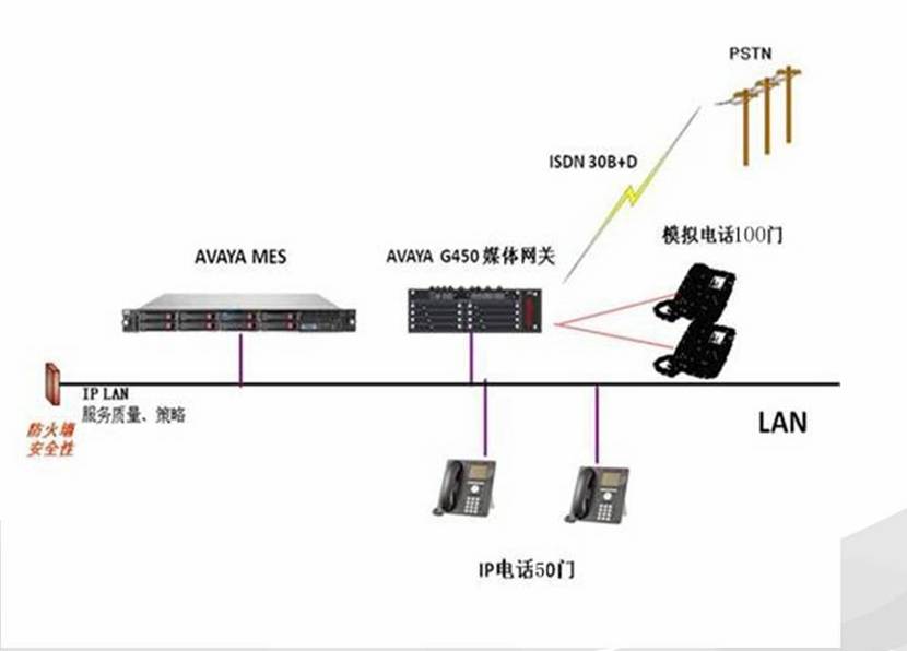 AVAYA语音
