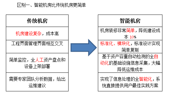 传统机房与智能机房