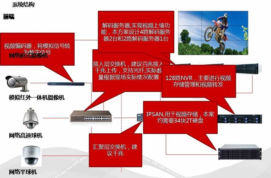 CCTV系统